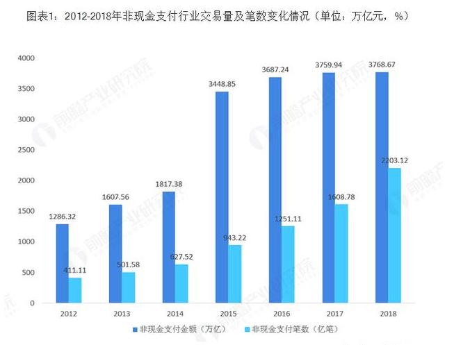 2012-2018年非现金支付行业数据