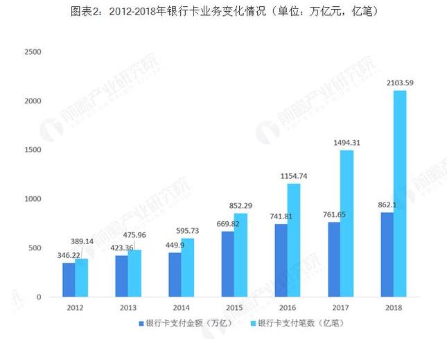 2012-2018银行卡业务变化情况