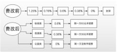 POS机刷卡手续费都给谁赚了？隐藏的秘密-跳码的